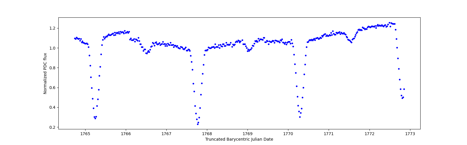Zoomed-in timeseries plot