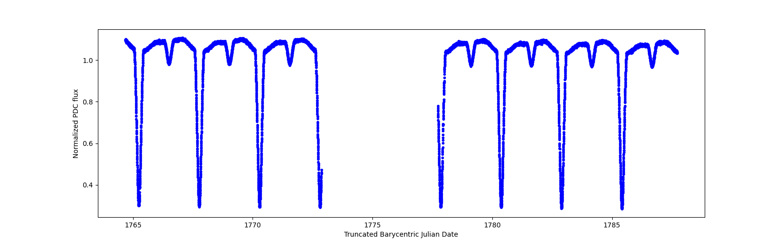 Timeseries plot