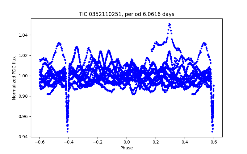 Phase plot