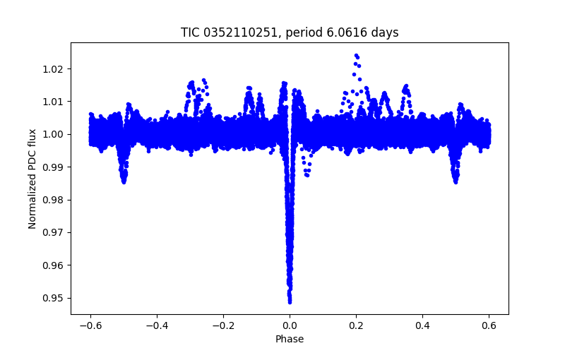 Phase plot