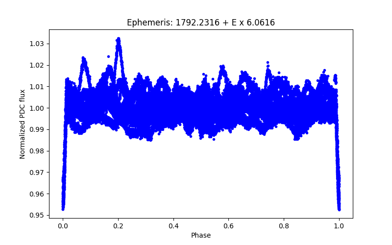 Phase plot