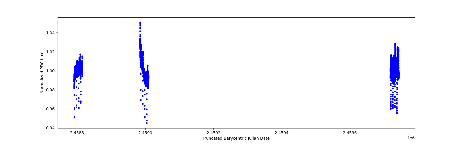Timeseries plot