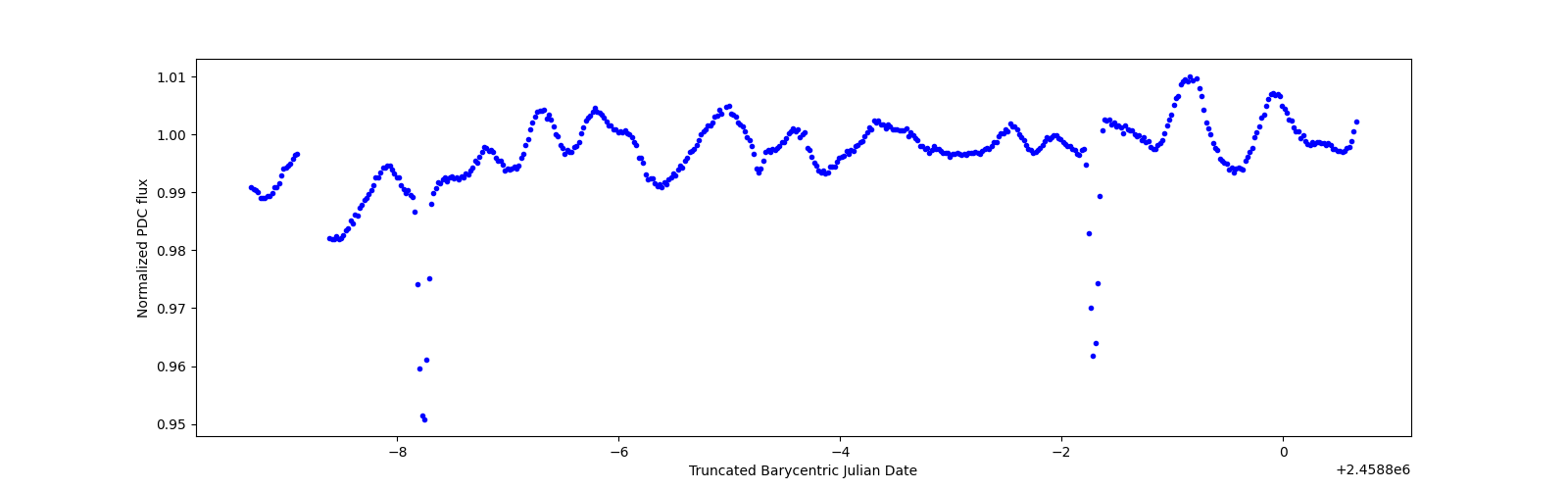 Zoomed-in timeseries plot