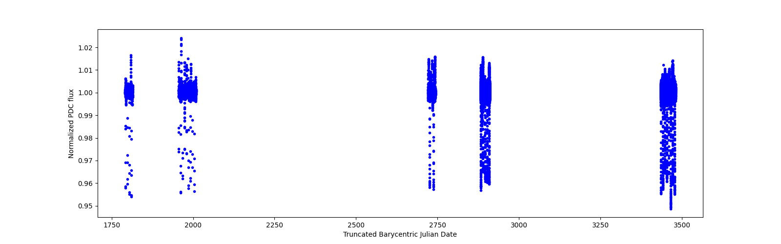 Timeseries plot