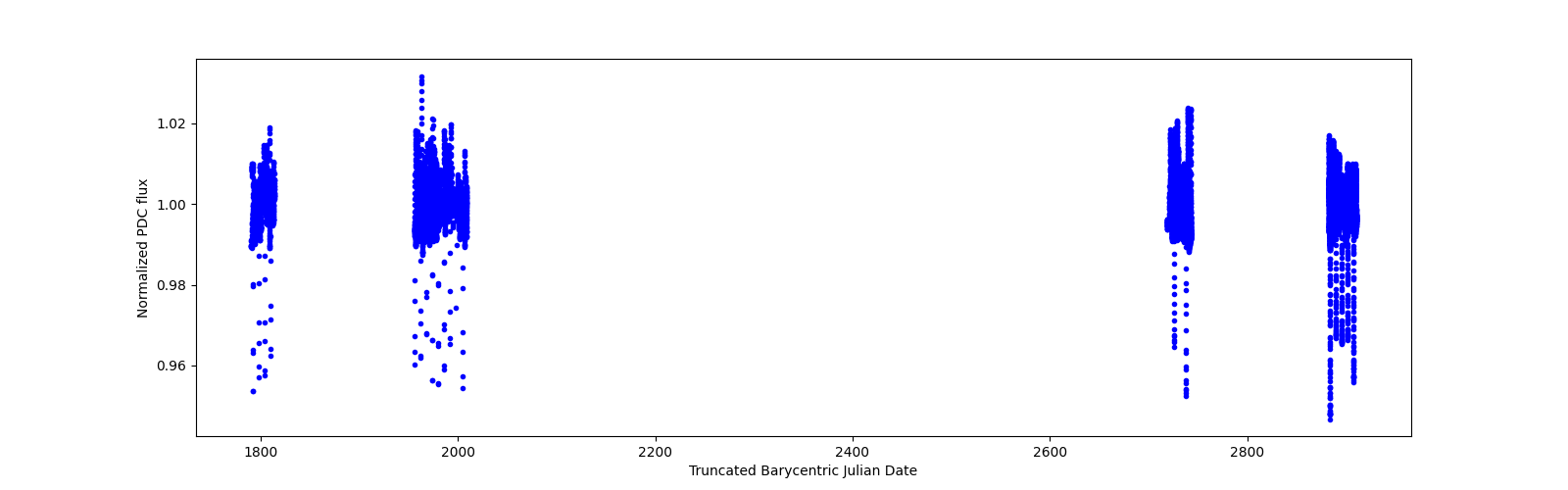 Timeseries plot