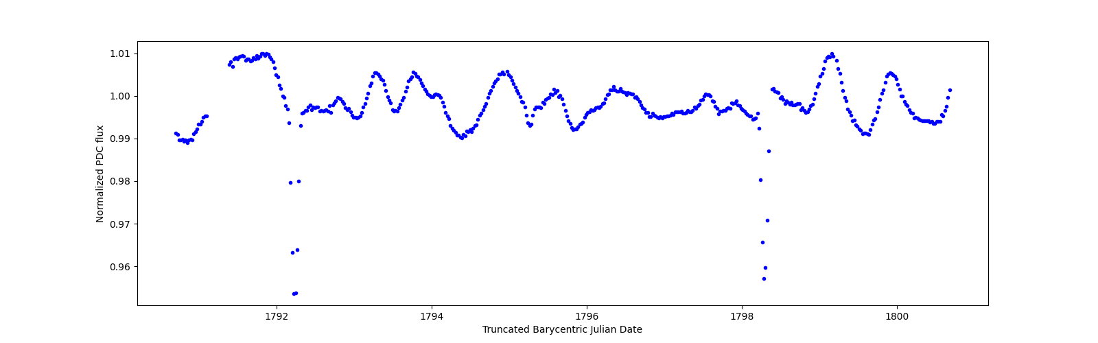 Zoomed-in timeseries plot