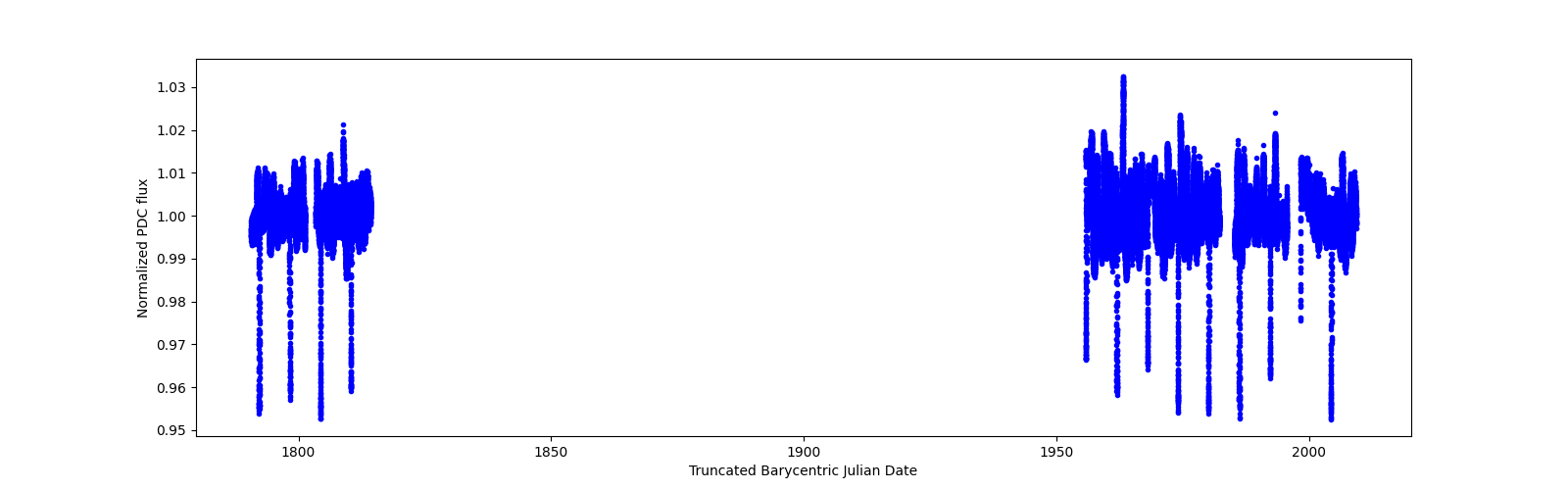 Timeseries plot