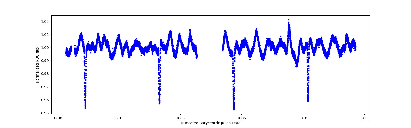 Zoomed-in timeseries plot