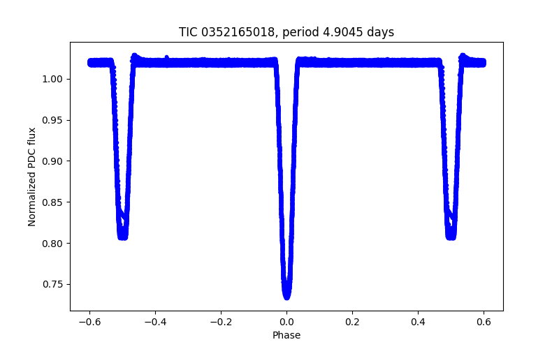 Phase plot
