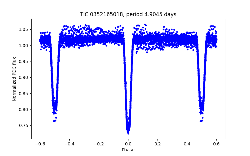 Phase plot