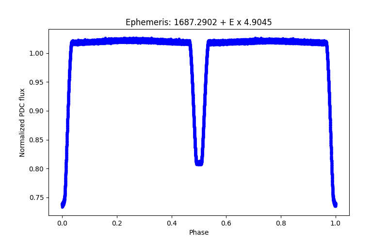 Phase plot