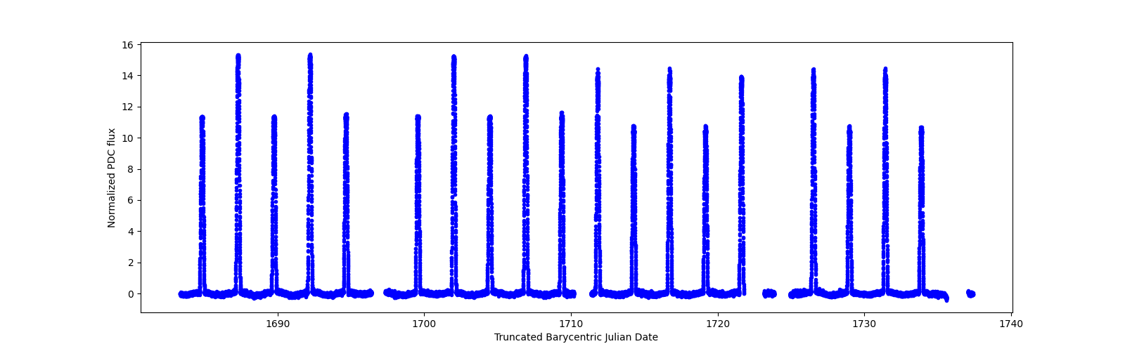 Timeseries plot