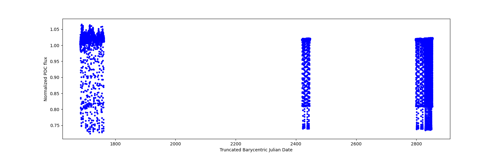 Timeseries plot