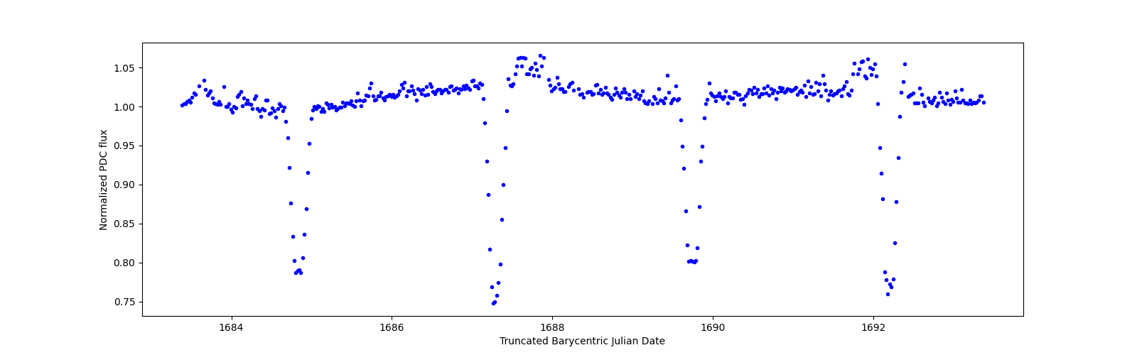 Zoomed-in timeseries plot
