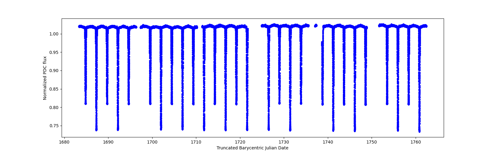 Timeseries plot