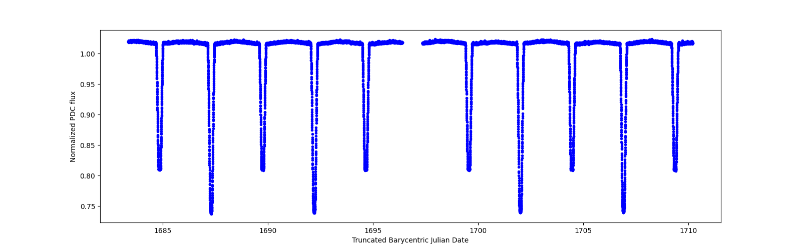 Zoomed-in timeseries plot