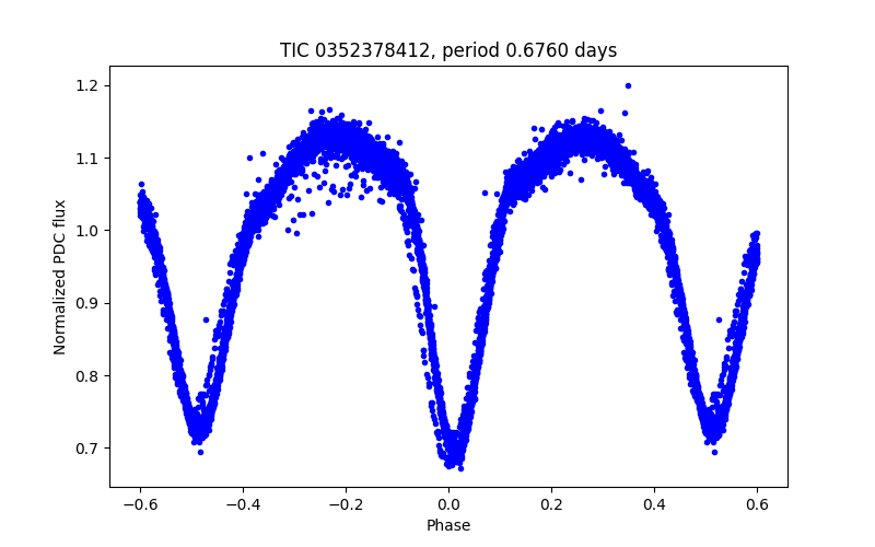 Phase plot