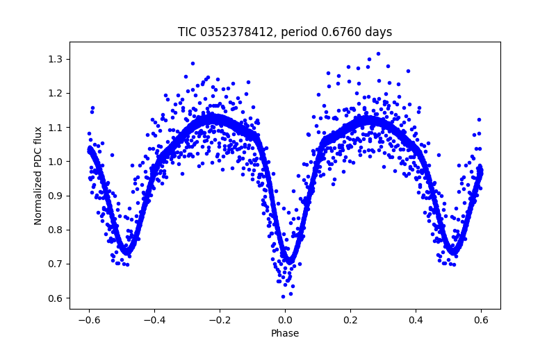 Phase plot