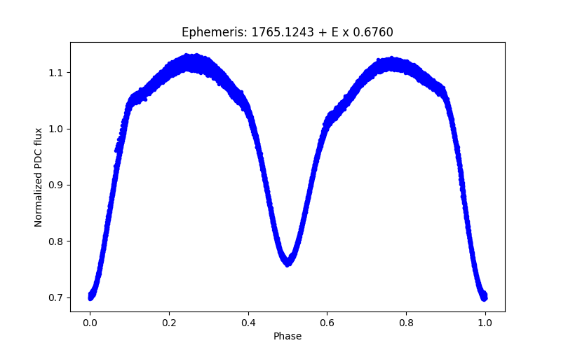 Phase plot