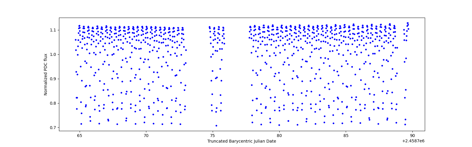Timeseries plot