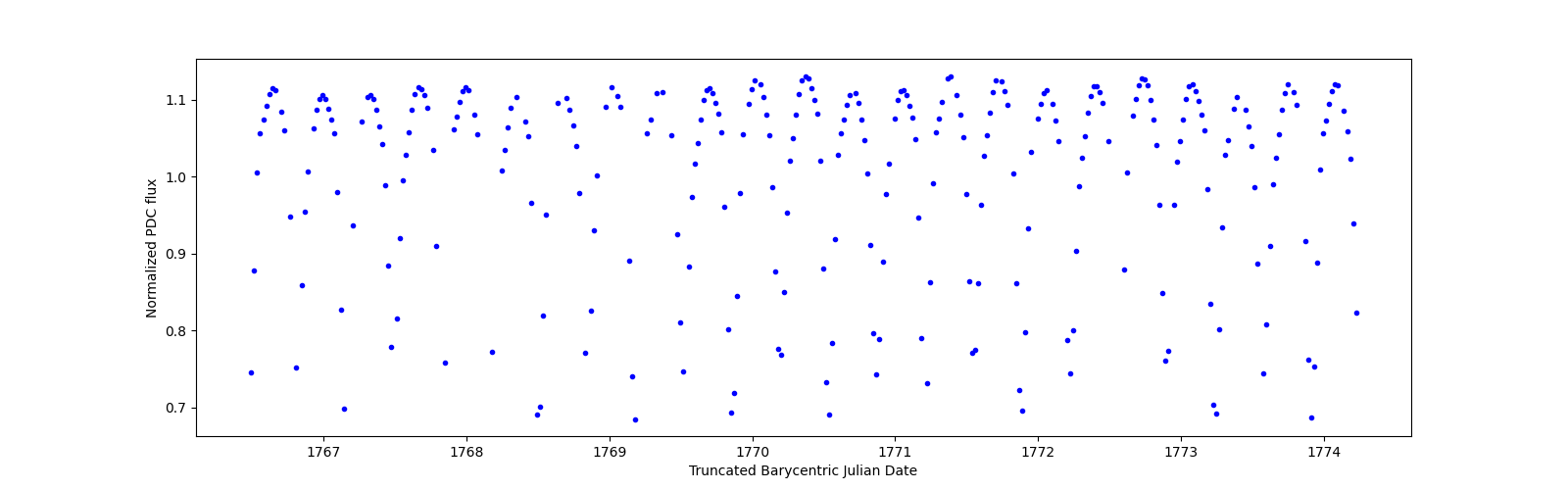 Zoomed-in timeseries plot