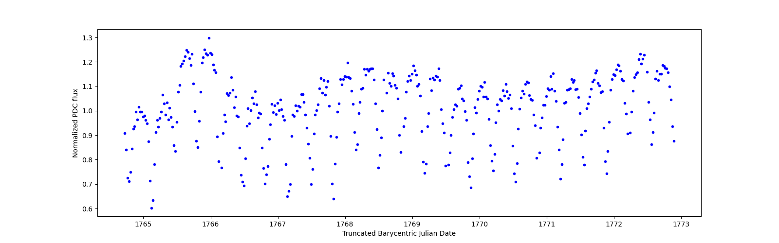 Zoomed-in timeseries plot
