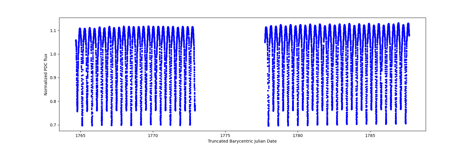 Timeseries plot