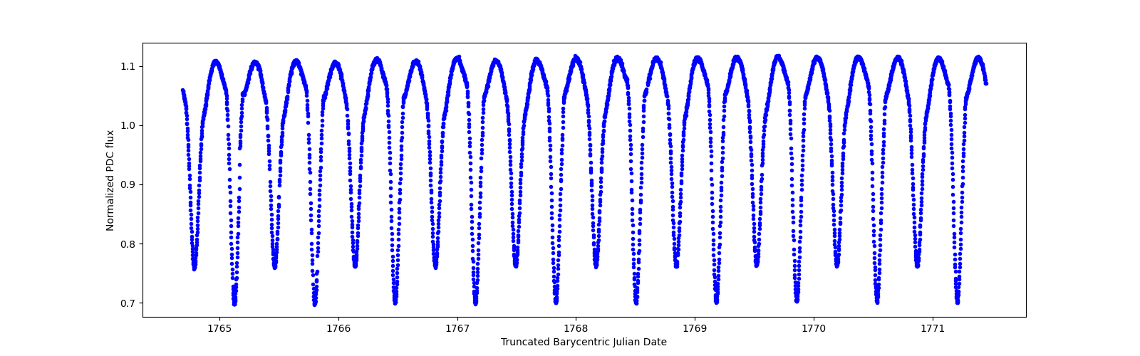 Zoomed-in timeseries plot