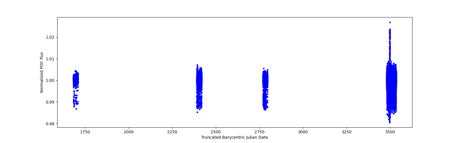 Timeseries plot