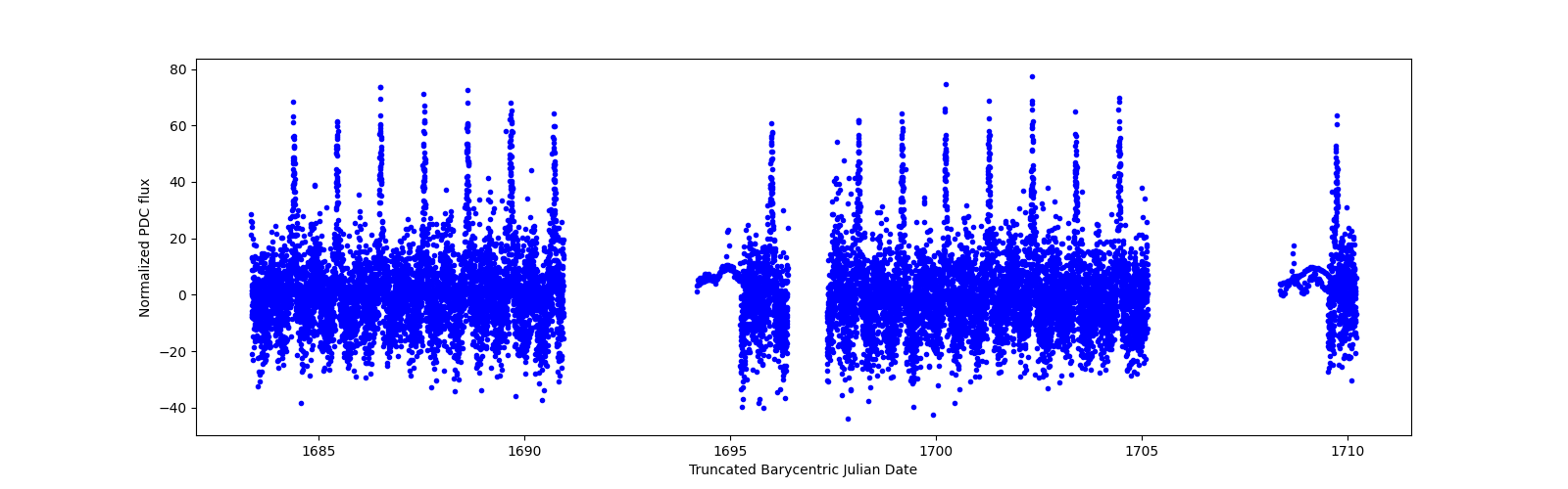 Timeseries plot