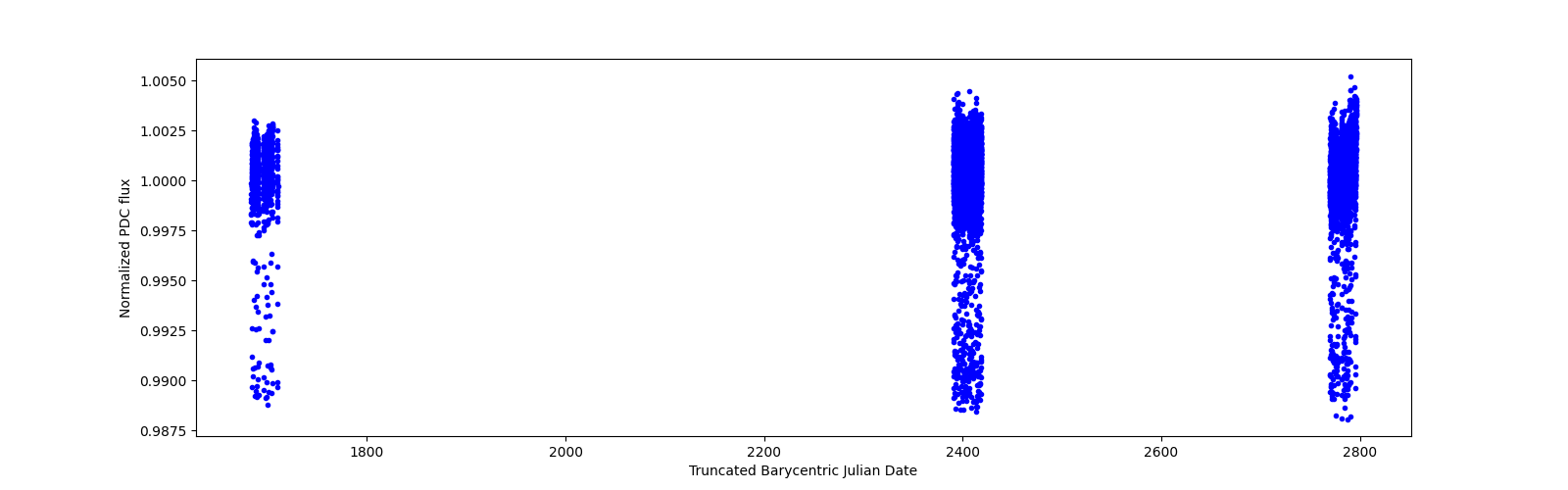 Timeseries plot