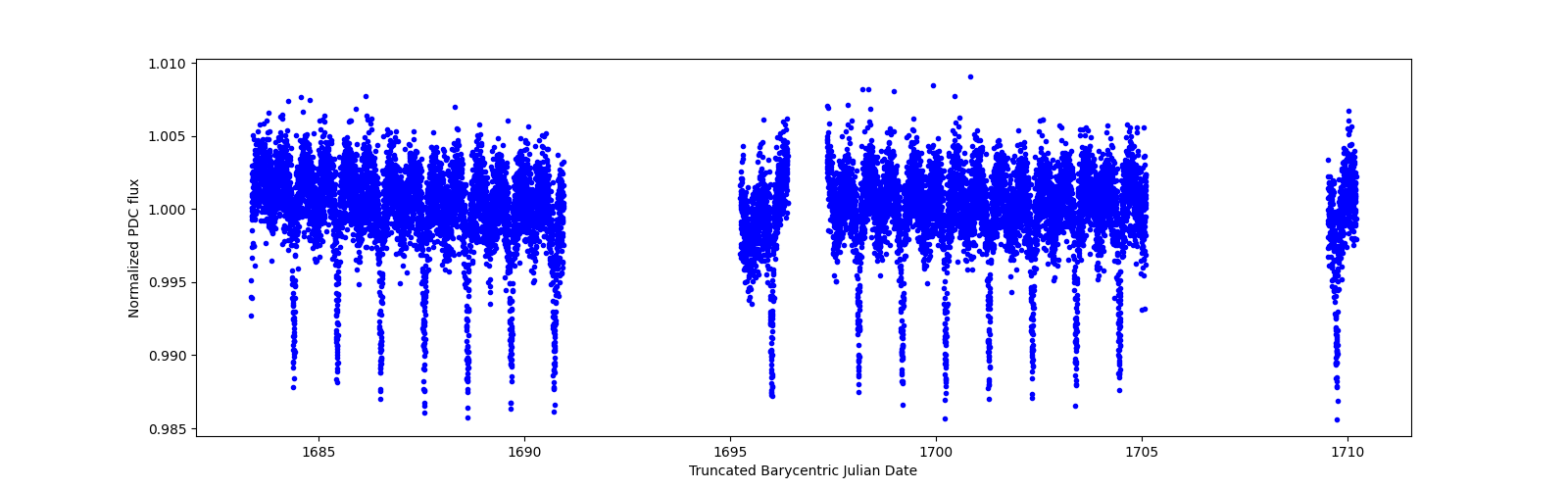 Timeseries plot