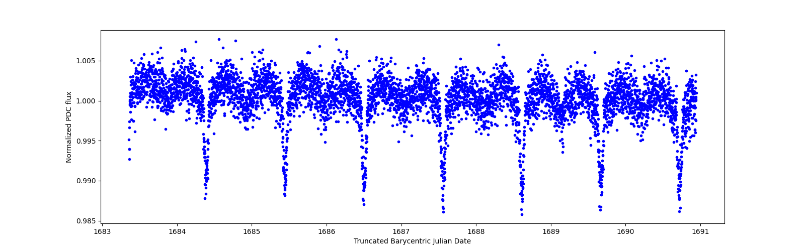 Zoomed-in timeseries plot