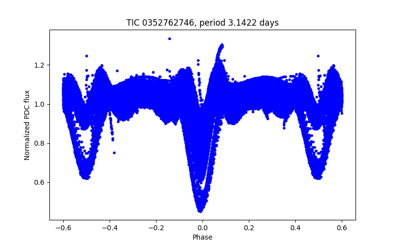 Phase plot