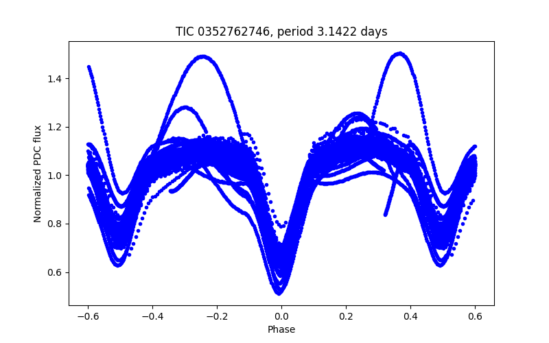 Phase plot