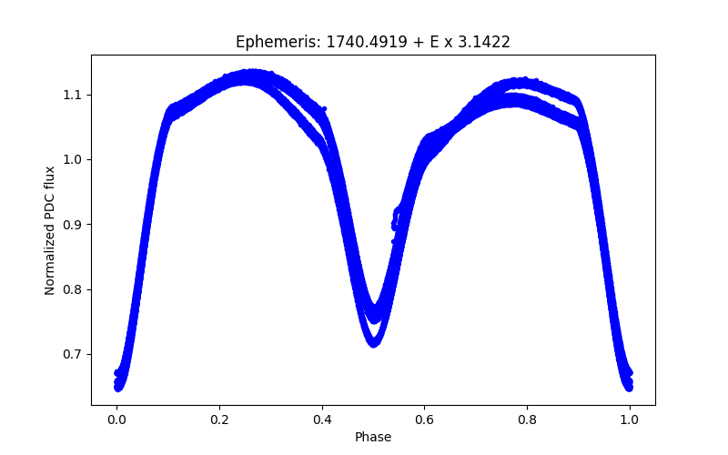 Phase plot