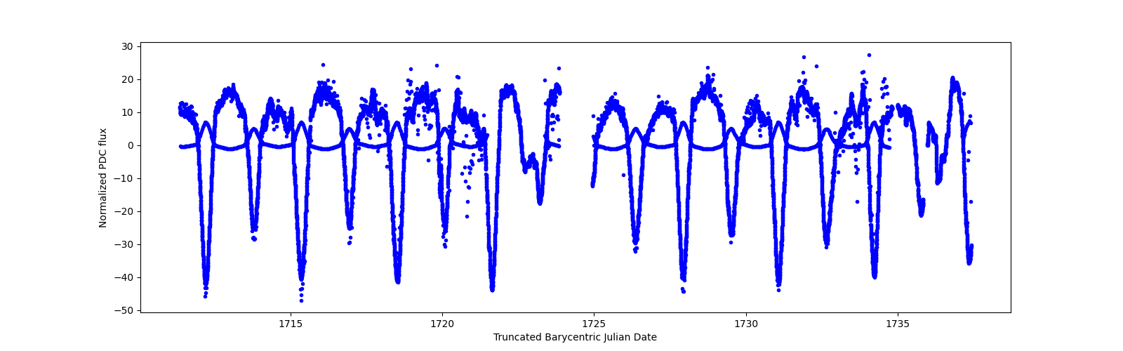 Timeseries plot