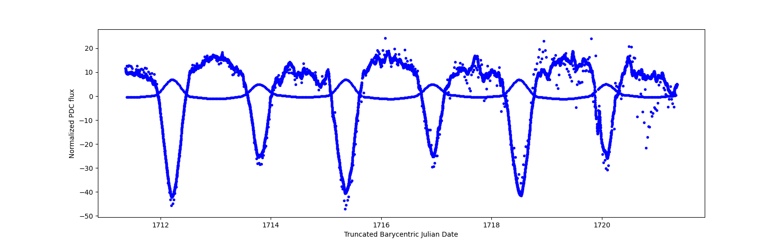 Zoomed-in timeseries plot