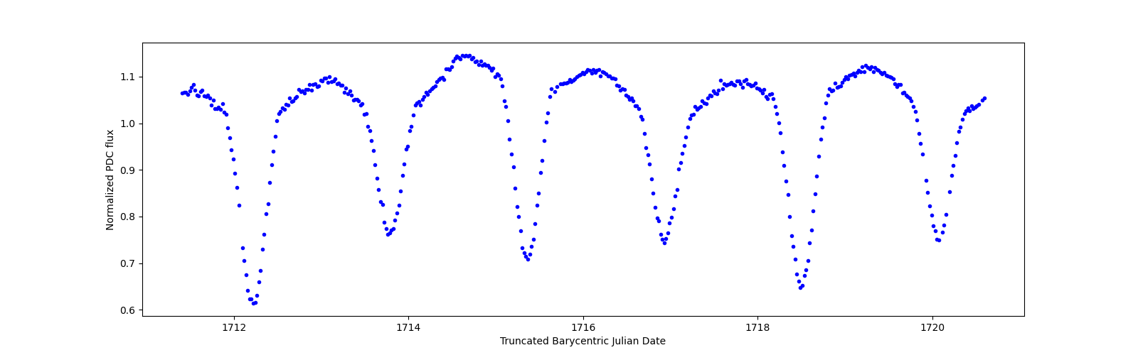 Zoomed-in timeseries plot