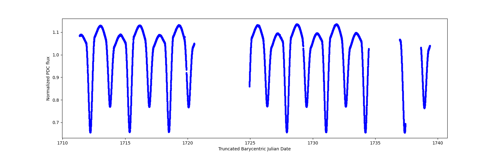 Zoomed-in timeseries plot