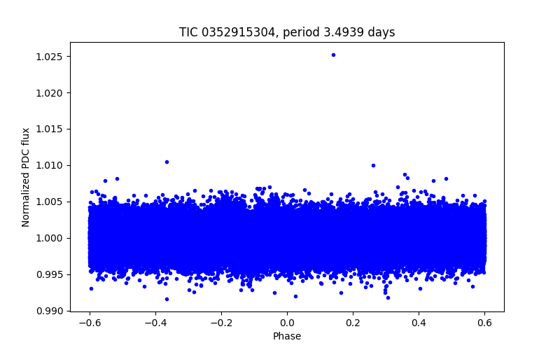 Phase plot