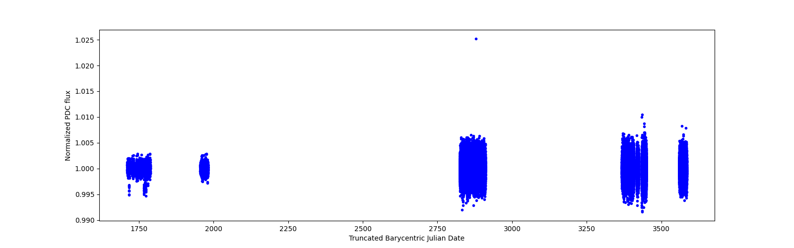 Timeseries plot