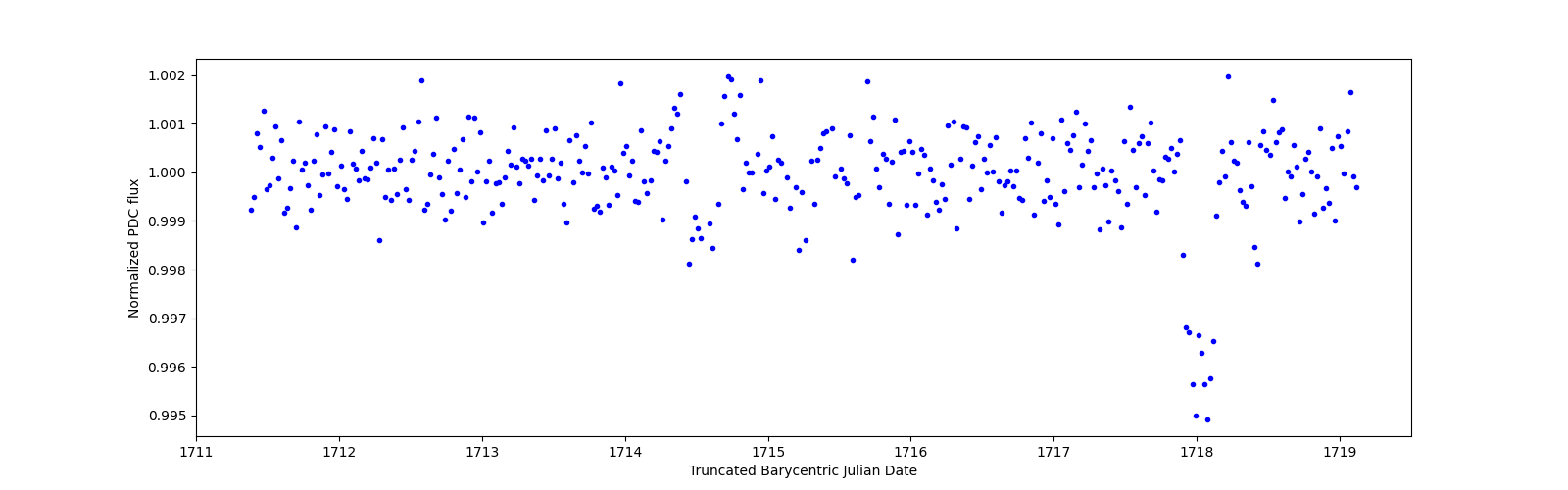 Zoomed-in timeseries plot