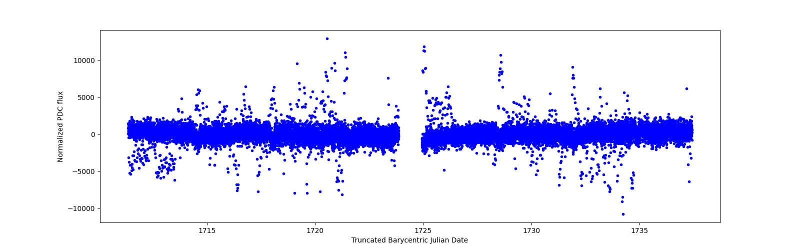 Timeseries plot