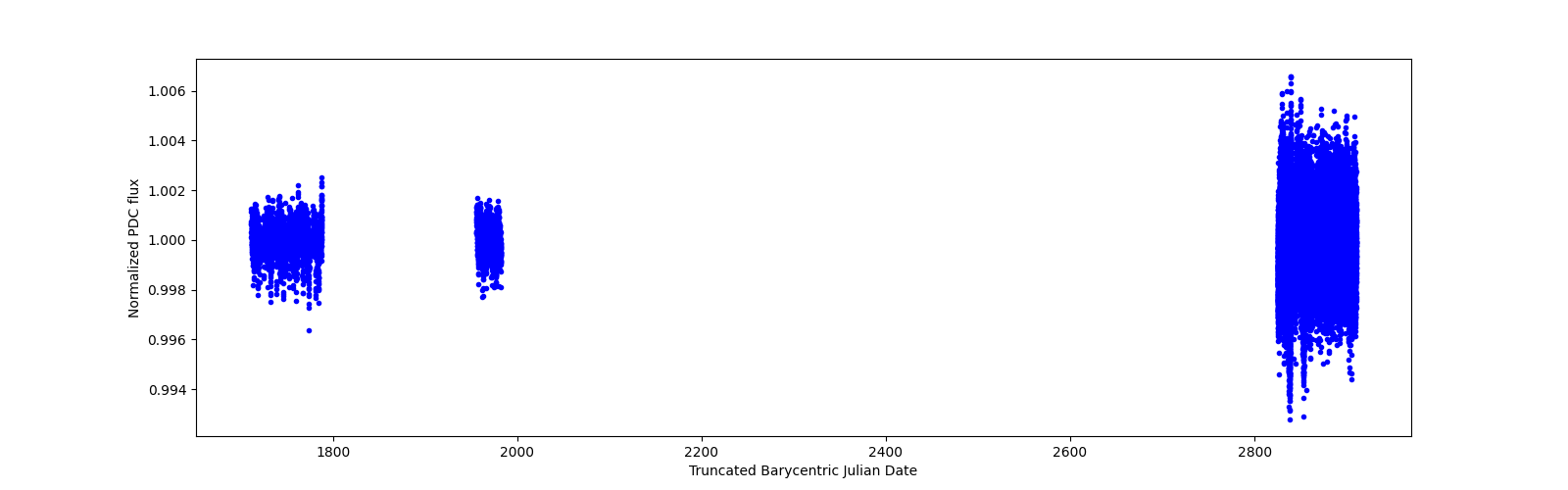 Timeseries plot