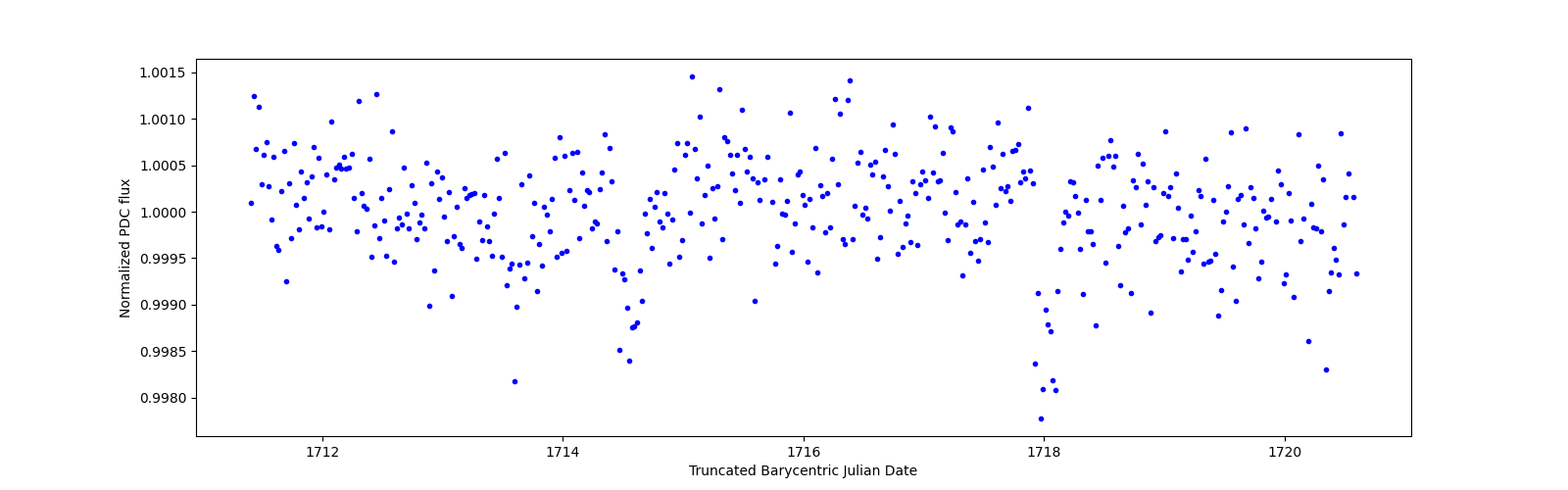 Zoomed-in timeseries plot