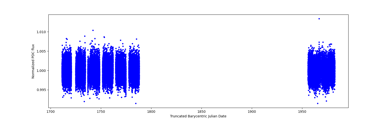 Timeseries plot