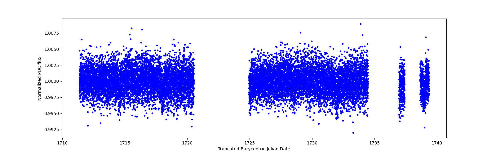 Zoomed-in timeseries plot