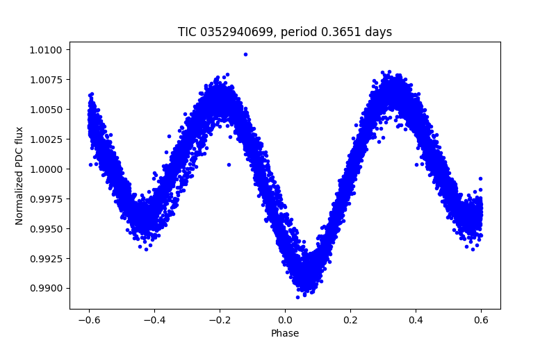 Phase plot