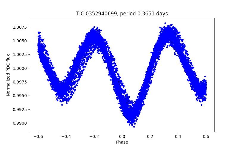 Phase plot